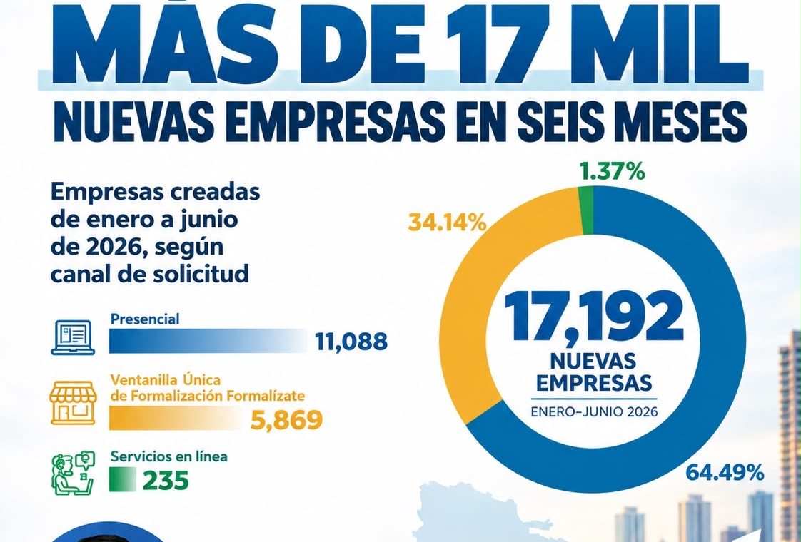 Actividad empresarial y comercial en República Dominicana