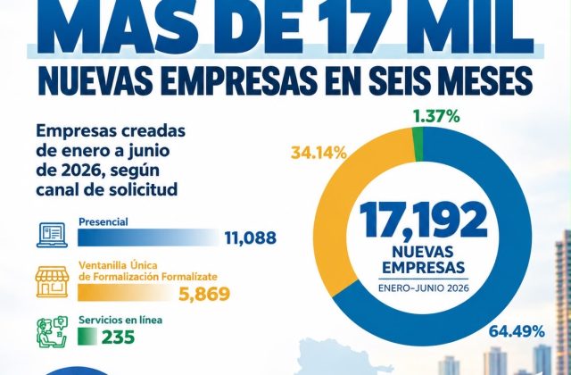 17,192 empresas nuevas en seis meses: qué dice (y qué no dice) el dato